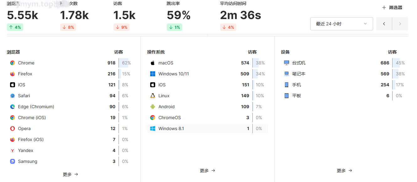 开源UmamiV3.0.2网站统计源码